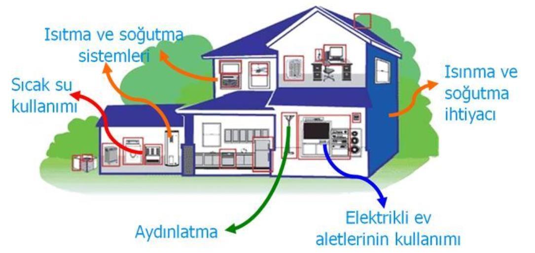 Enerji Verimliliği ve Çevresel Tasarım Kriterleri